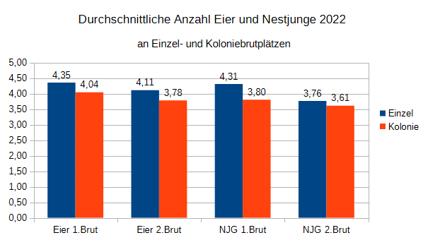 Vergleich der durchschnittlichen Gelegegröße und der Anzahl Nestlinge (NJG) in 1. und 2. Brut an Einzel- und Koloniebrutplätzen 2022